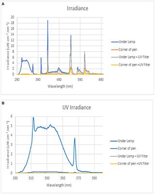 Effect of Dietary Vitamin D3 and Ultraviolet B Light on Growth Performance, Blood Serum Parameters, Gut Histology, and Welfare Indicators of Broilers